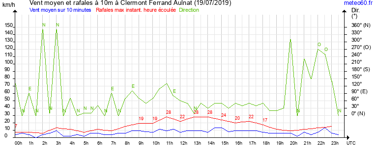 vent moyen et rafales