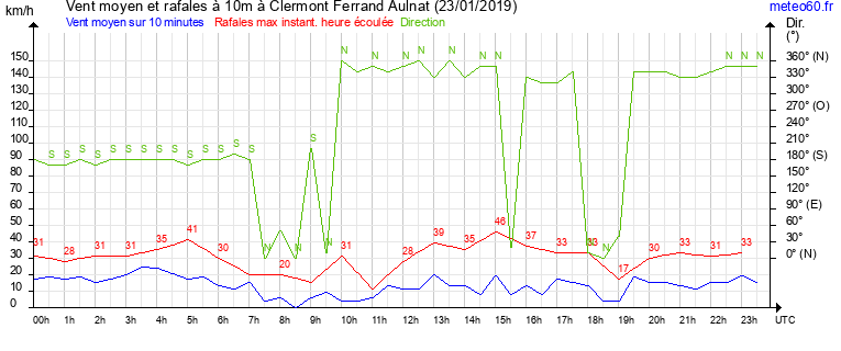 vent moyen et rafales