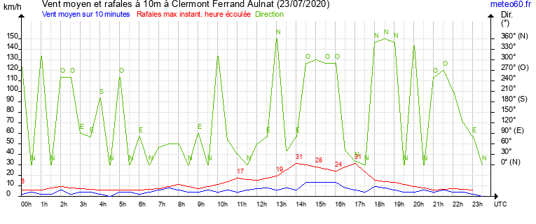 vent moyen et rafales