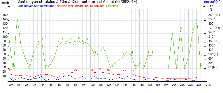 vent moyen et rafales