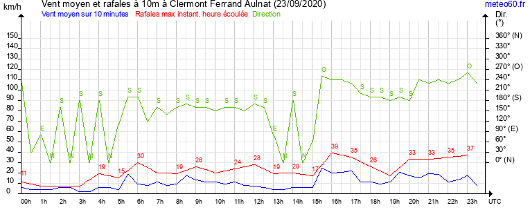 vent moyen et rafales