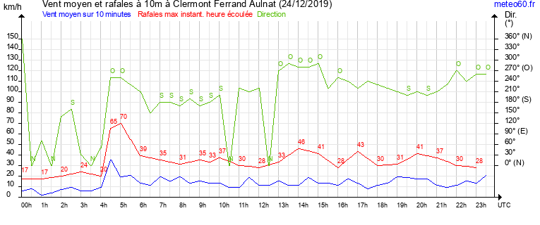 vent moyen et rafales