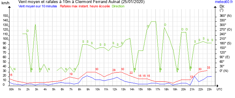 vent moyen et rafales