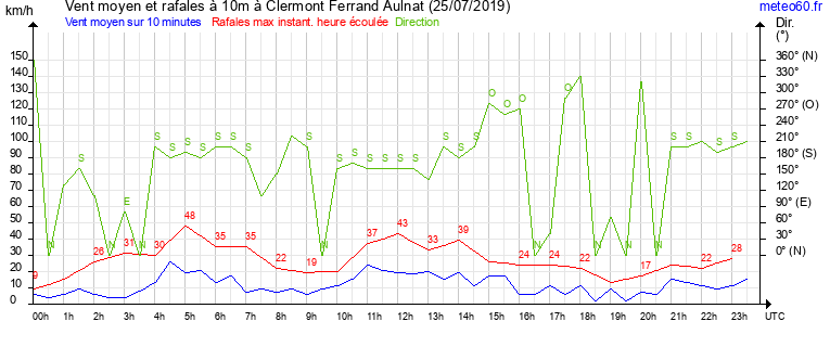 vent moyen et rafales