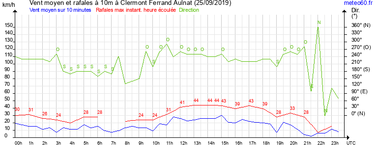 vent moyen et rafales