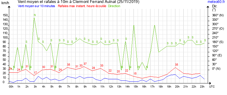 vent moyen et rafales