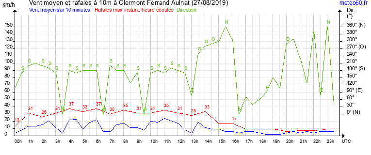 vent moyen et rafales