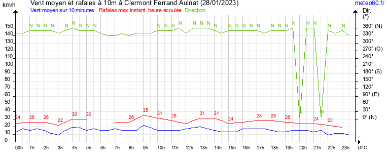 vent moyen et rafales