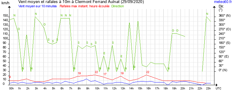 vent moyen et rafales