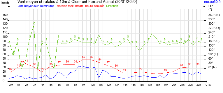 vent moyen et rafales