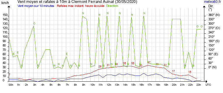 vent moyen et rafales