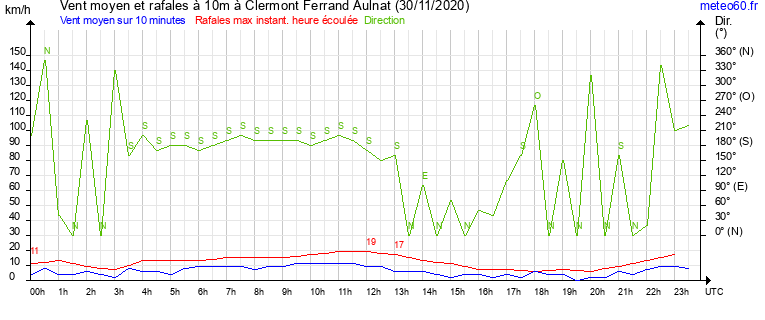 vent moyen et rafales