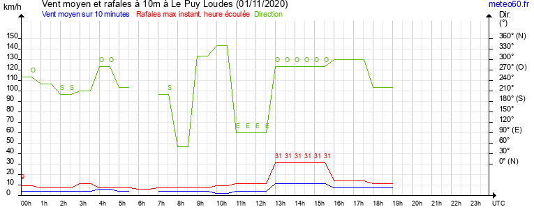 vent moyen et rafales