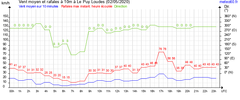 vent moyen et rafales