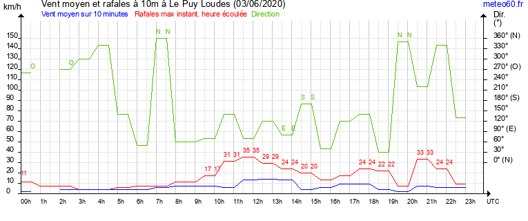 vent moyen et rafales