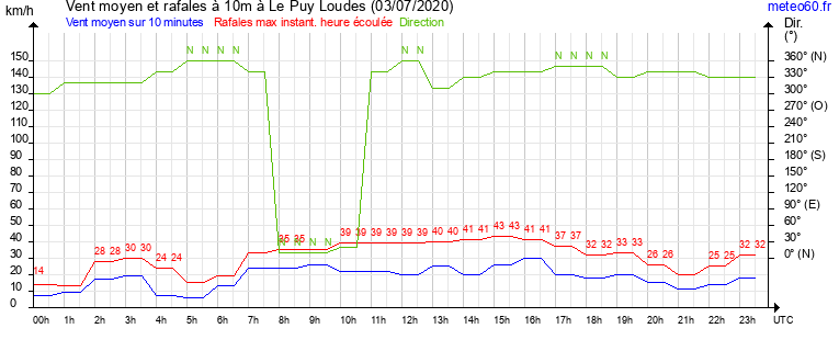 vent moyen et rafales