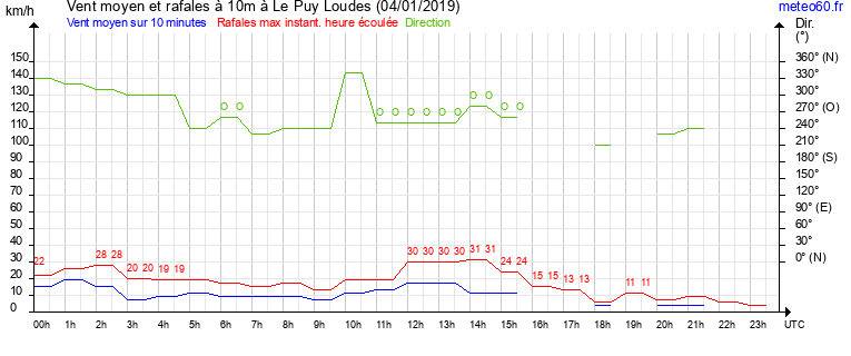 vent moyen et rafales