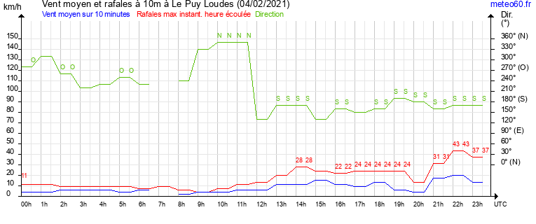 vent moyen et rafales