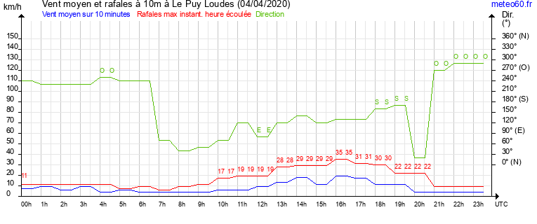 vent moyen et rafales