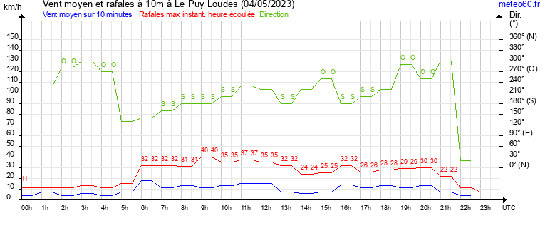 vent moyen et rafales