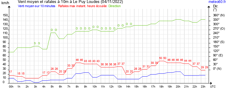 vent moyen et rafales