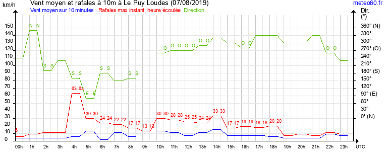 vent moyen et rafales