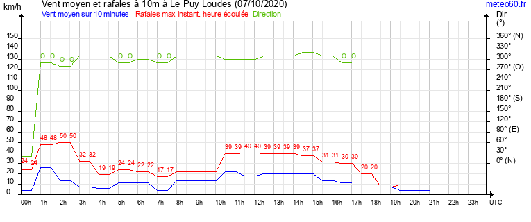 vent moyen et rafales