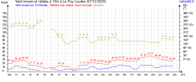 vent moyen et rafales