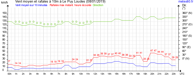 vent moyen et rafales