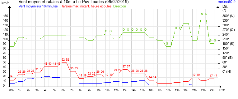 vent moyen et rafales