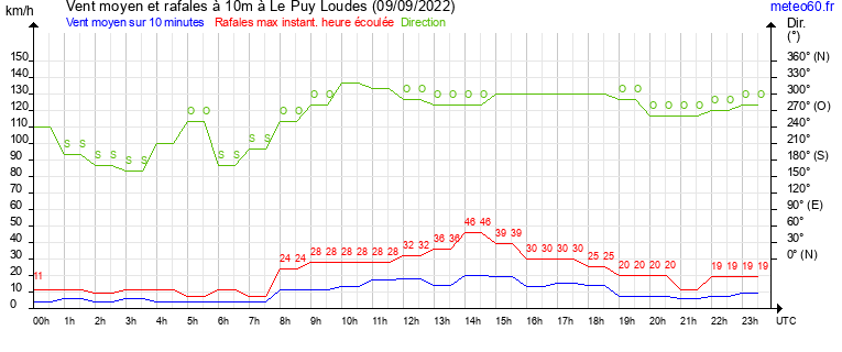 vent moyen et rafales