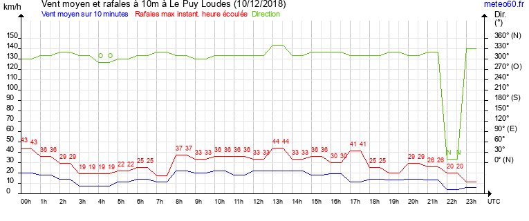 vent moyen et rafales