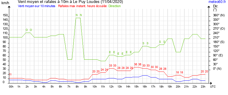 vent moyen et rafales