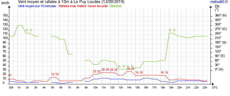 vent moyen et rafales