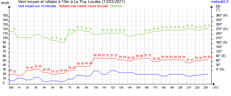 vent moyen et rafales