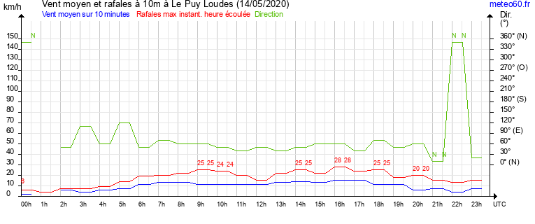 vent moyen et rafales