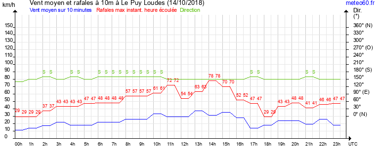 vent moyen et rafales