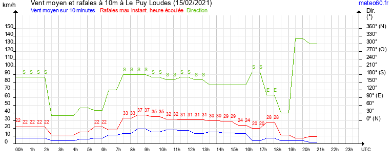 vent moyen et rafales