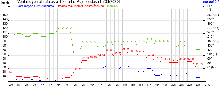 vent moyen et rafales