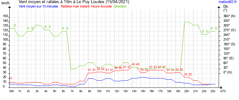 vent moyen et rafales