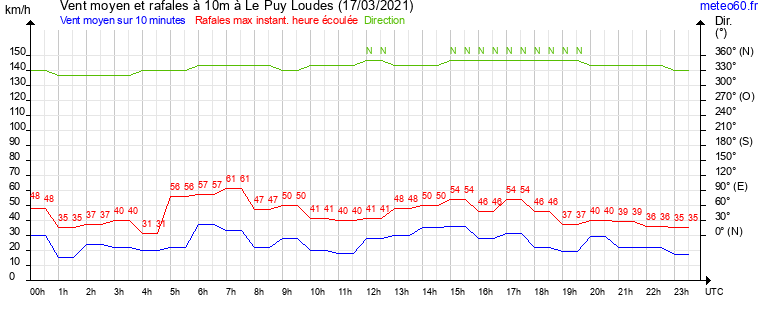 vent moyen et rafales