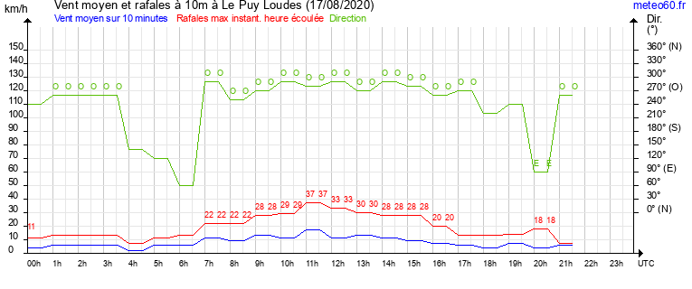 vent moyen et rafales