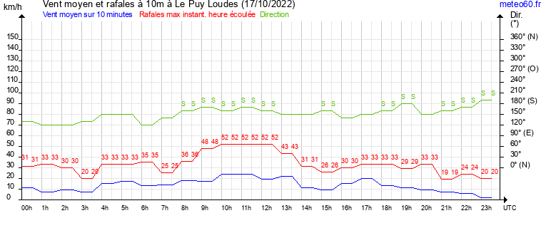 vent moyen et rafales