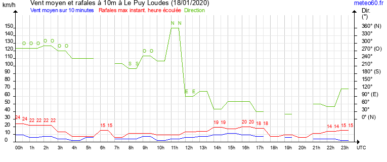 vent moyen et rafales