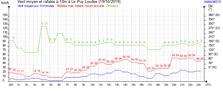 vent moyen et rafales