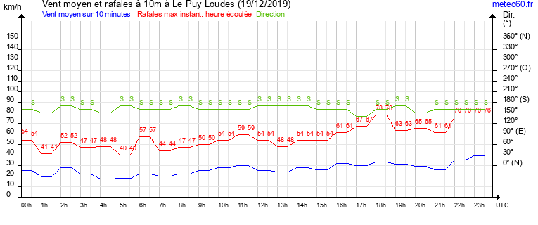 vent moyen et rafales