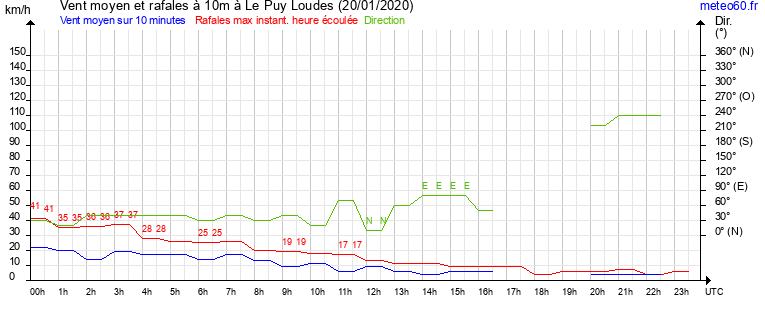 vent moyen et rafales