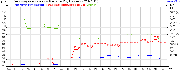 vent moyen et rafales