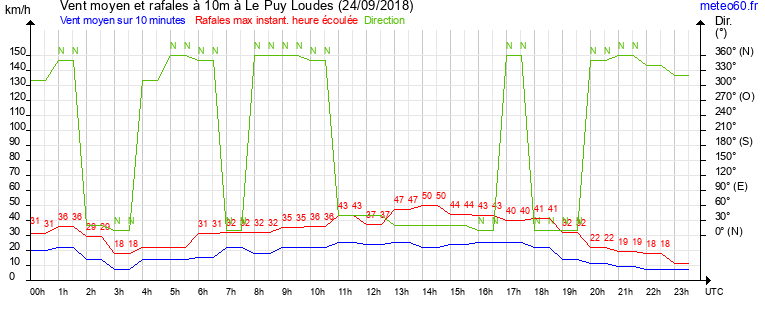 vent moyen et rafales