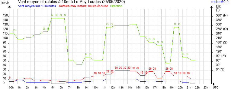 vent moyen et rafales